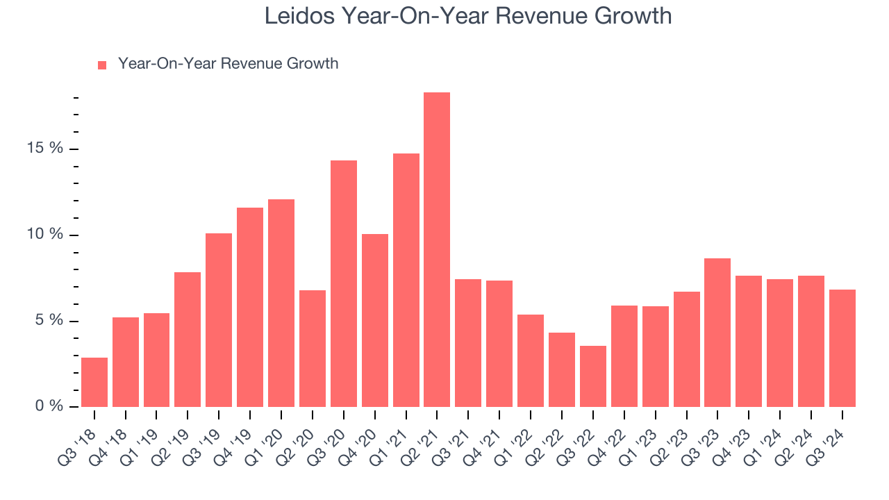 Leidos Year-On-Year Revenue Growth