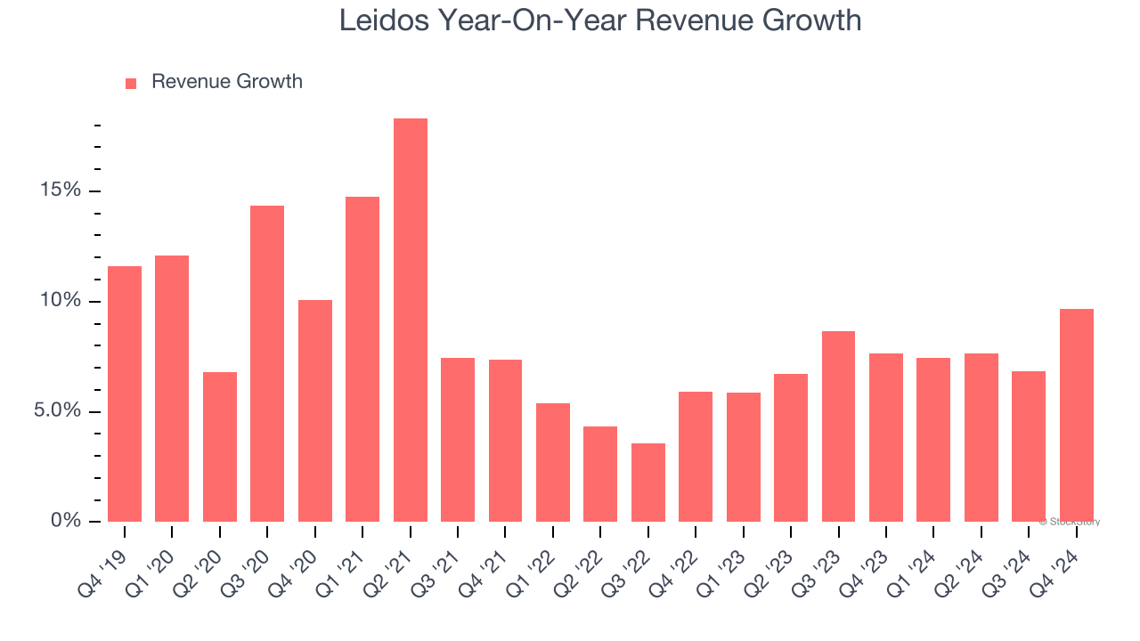 Leidos Year-On-Year Revenue Growth