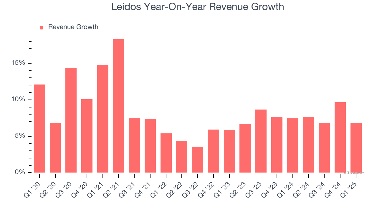 Leidos Year-On-Year Revenue Growth