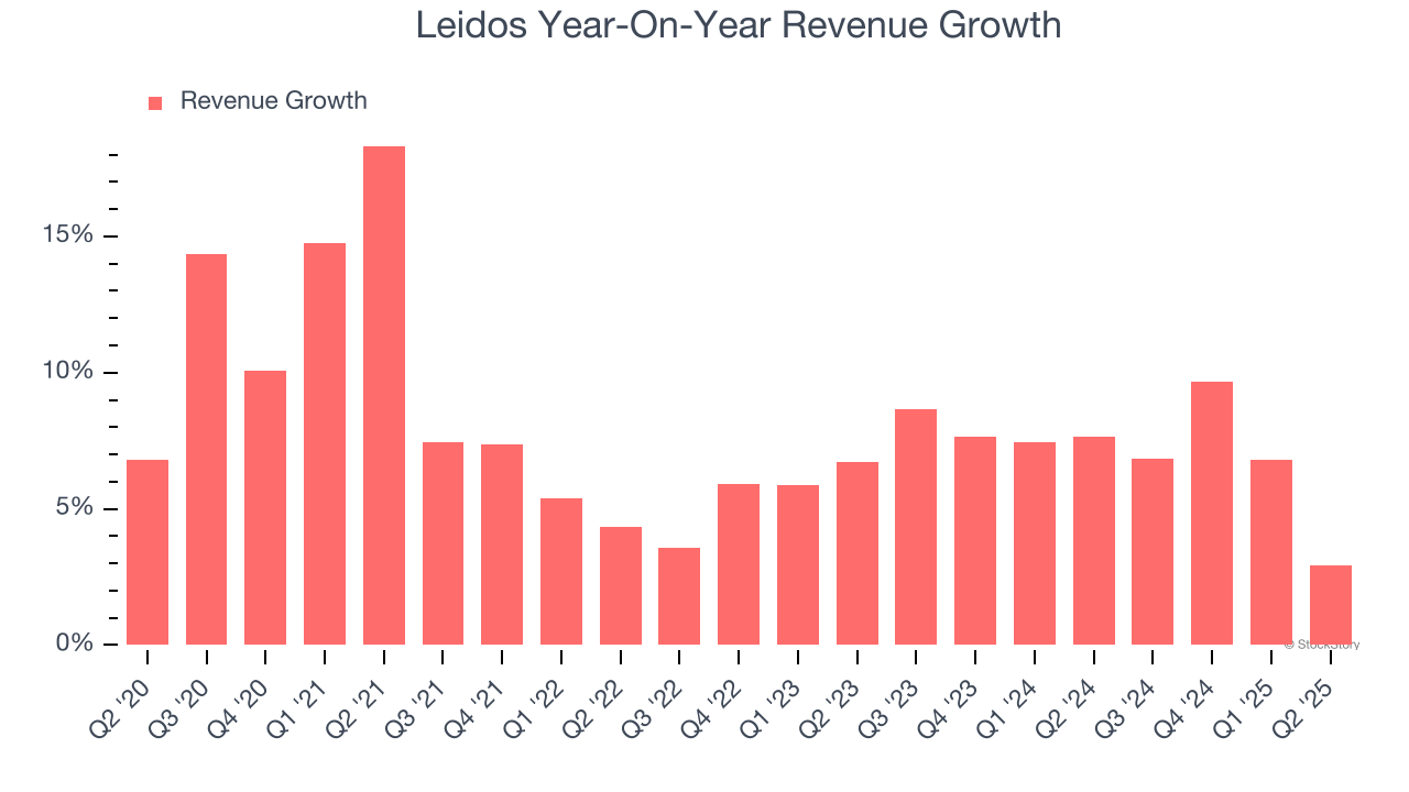 Leidos Year-On-Year Revenue Growth