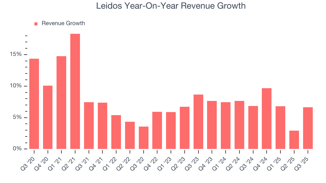 Leidos Year-On-Year Revenue Growth