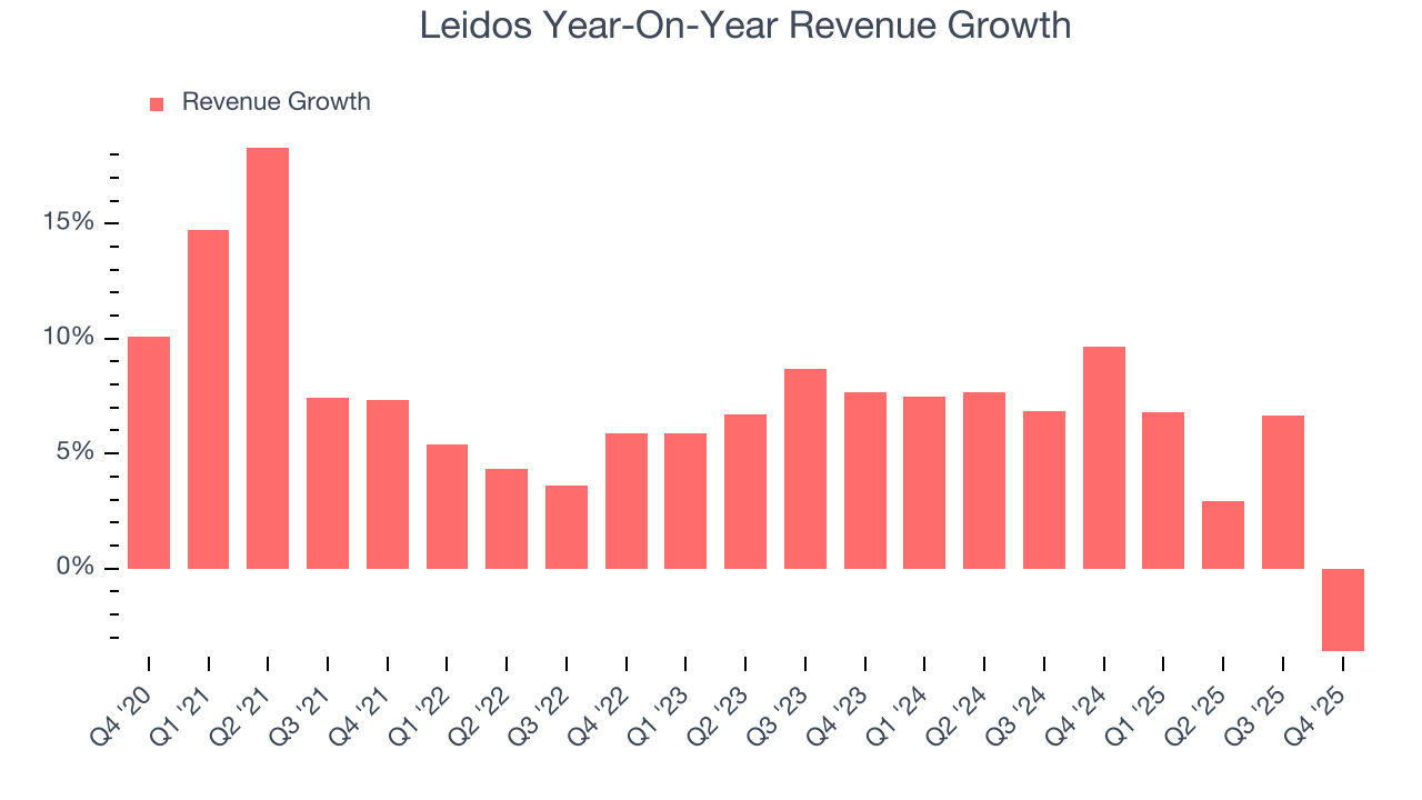 Leidos Year-On-Year Revenue Growth