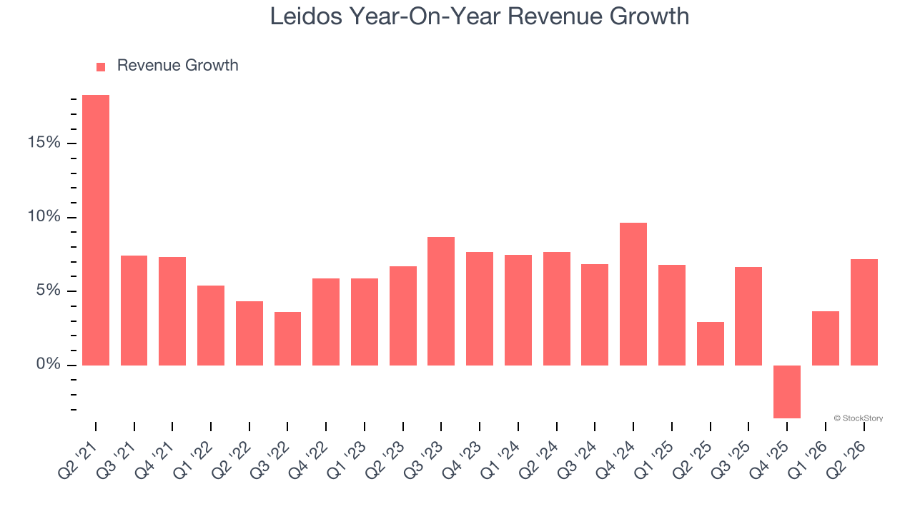 Leidos Year-On-Year Revenue Growth