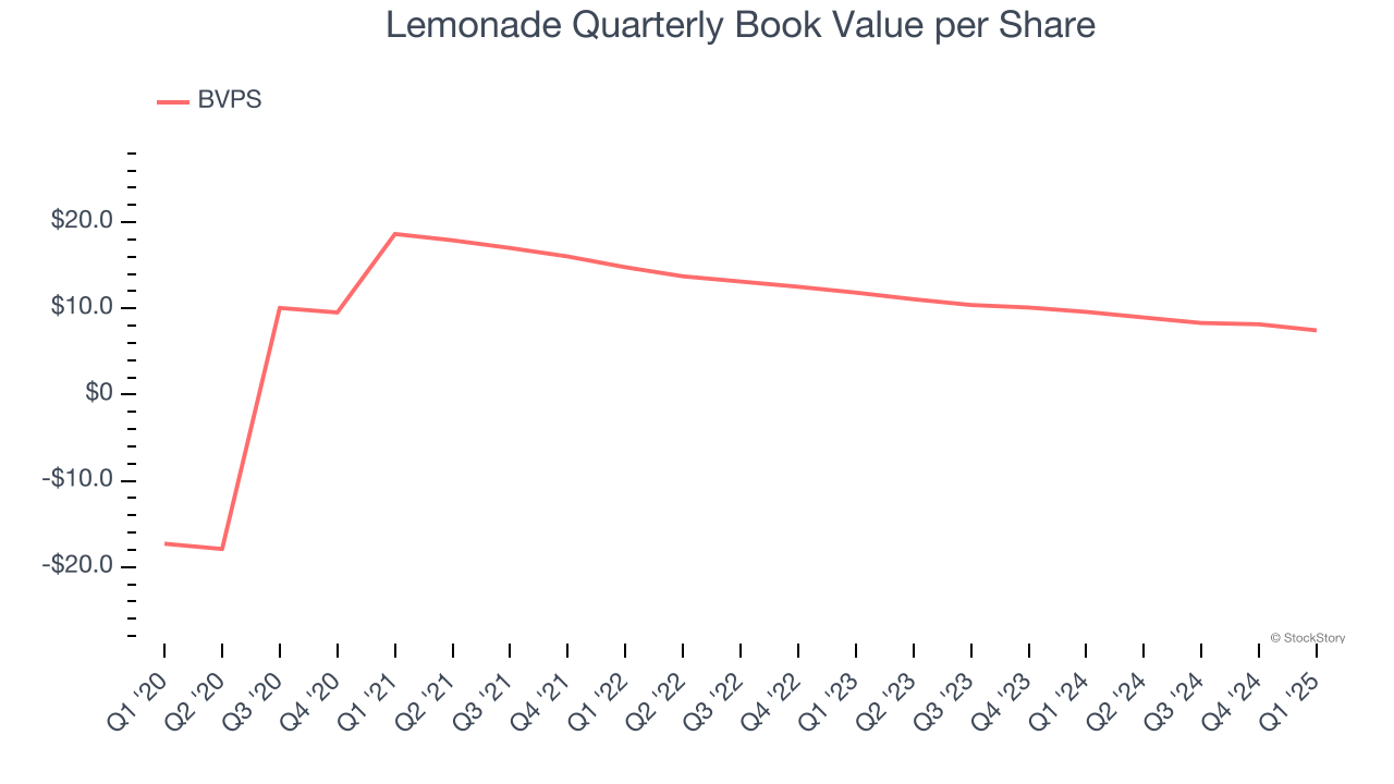 Lemonade Quarterly Book Value per Share