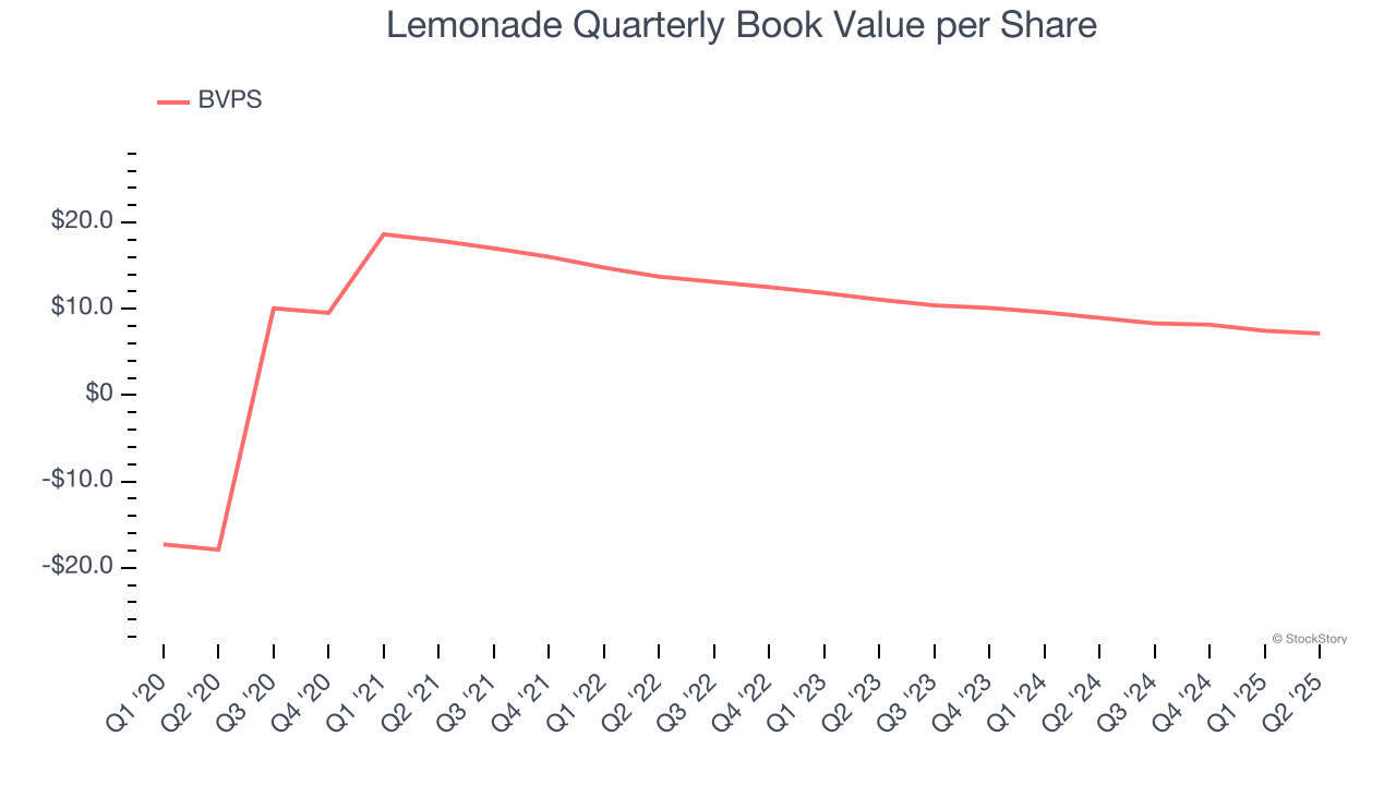 Lemonade Quarterly Book Value per Share