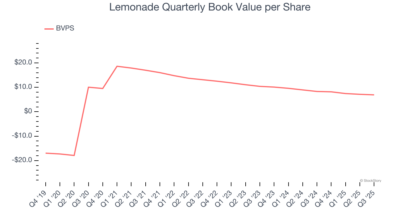 Lemonade Quarterly Book Value per Share