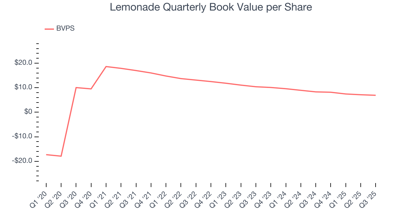 Lemonade Quarterly Book Value per Share