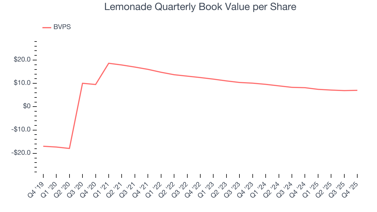 Lemonade Quarterly Book Value per Share