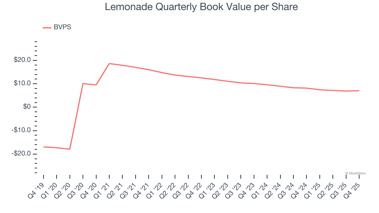 Lemonade Quarterly Book Value per Share