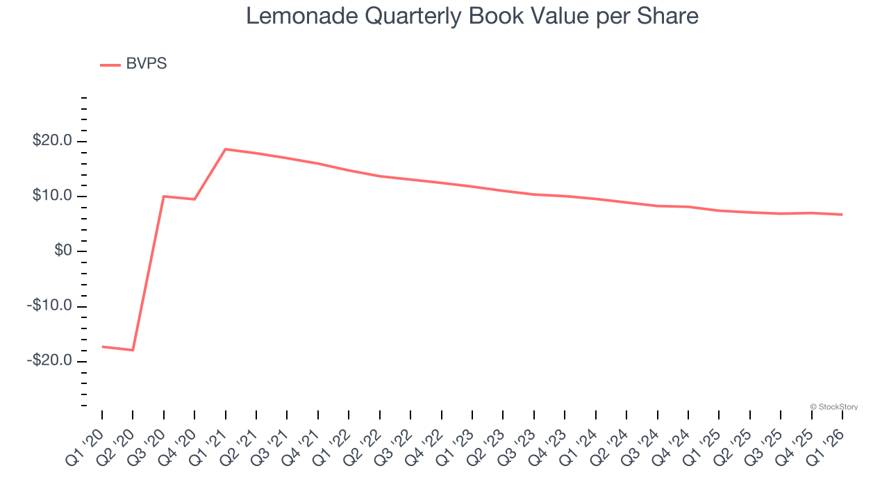 Lemonade Quarterly Book Value per Share