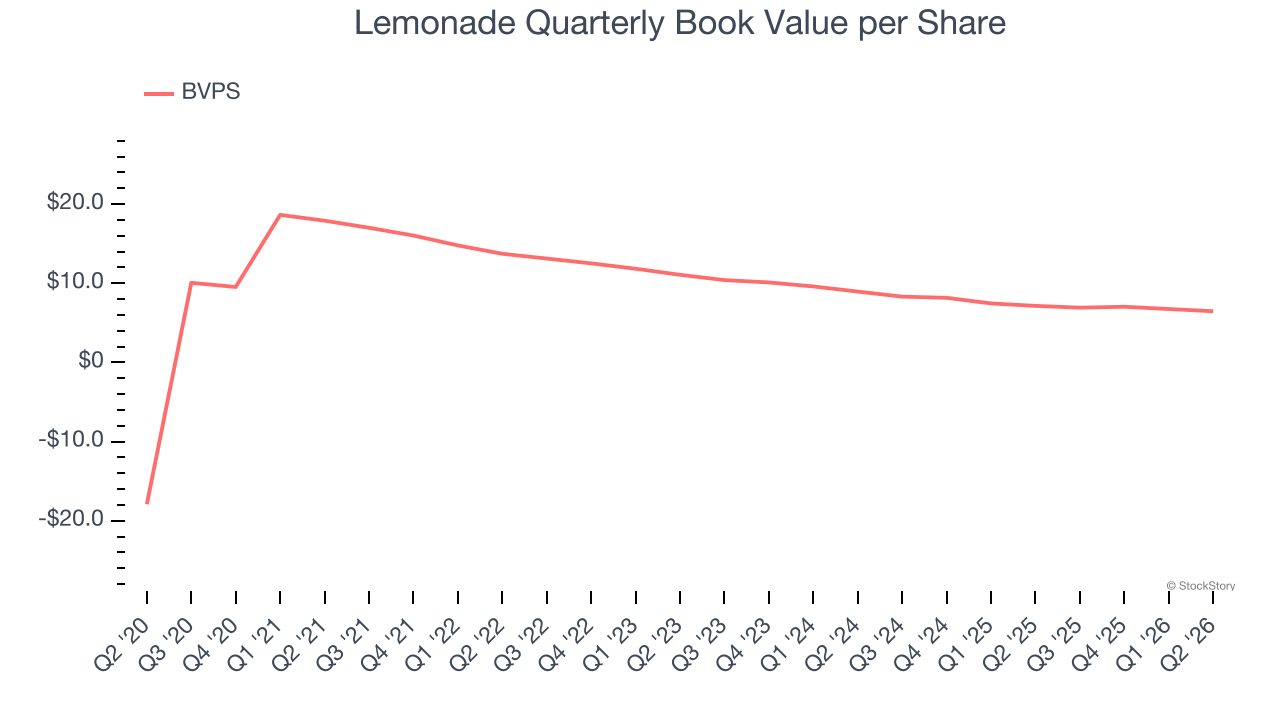 Lemonade Quarterly Book Value per Share