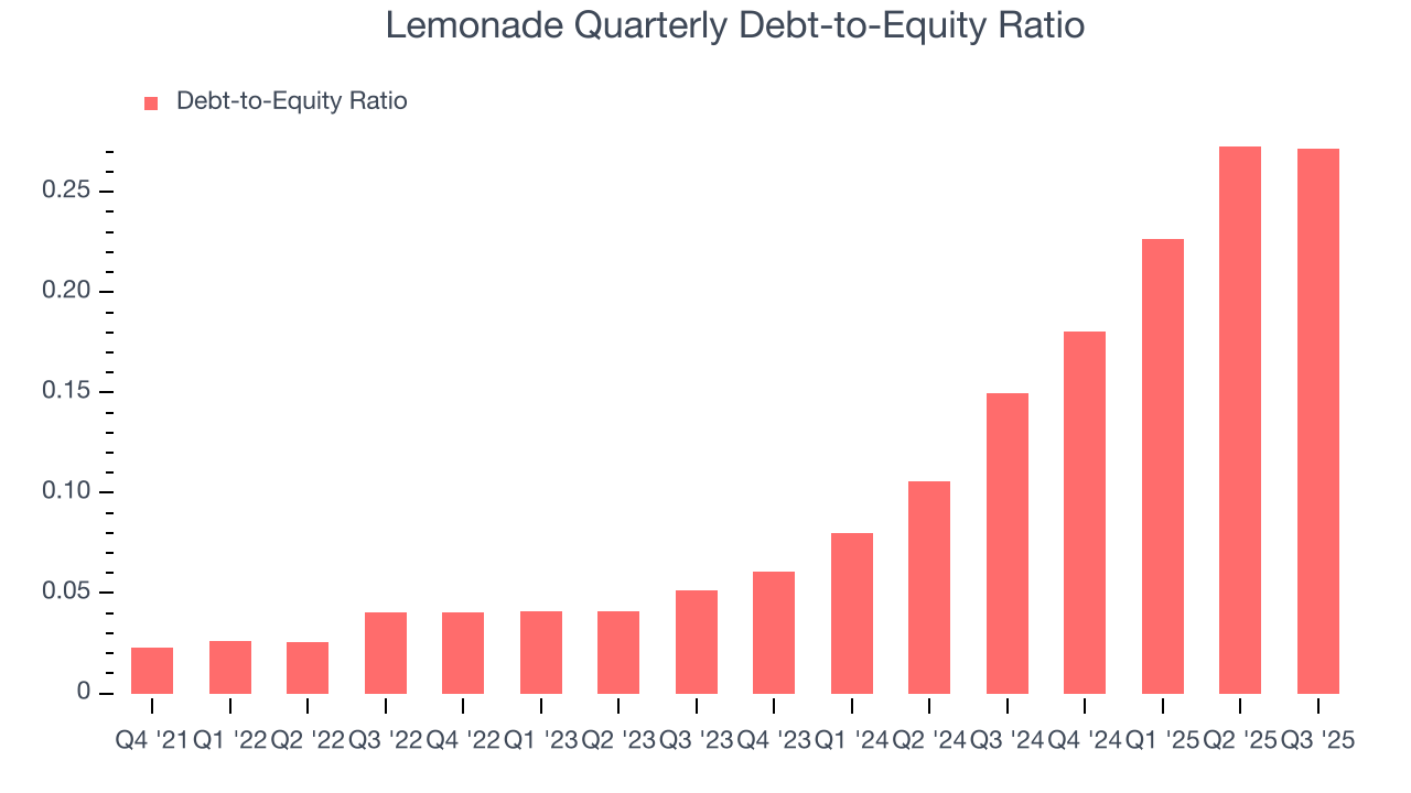 Lemonade Quarterly Debt-to-Equity Ratio