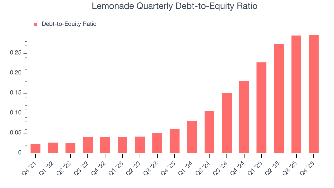 Lemonade Quarterly Debt-to-Equity Ratio
