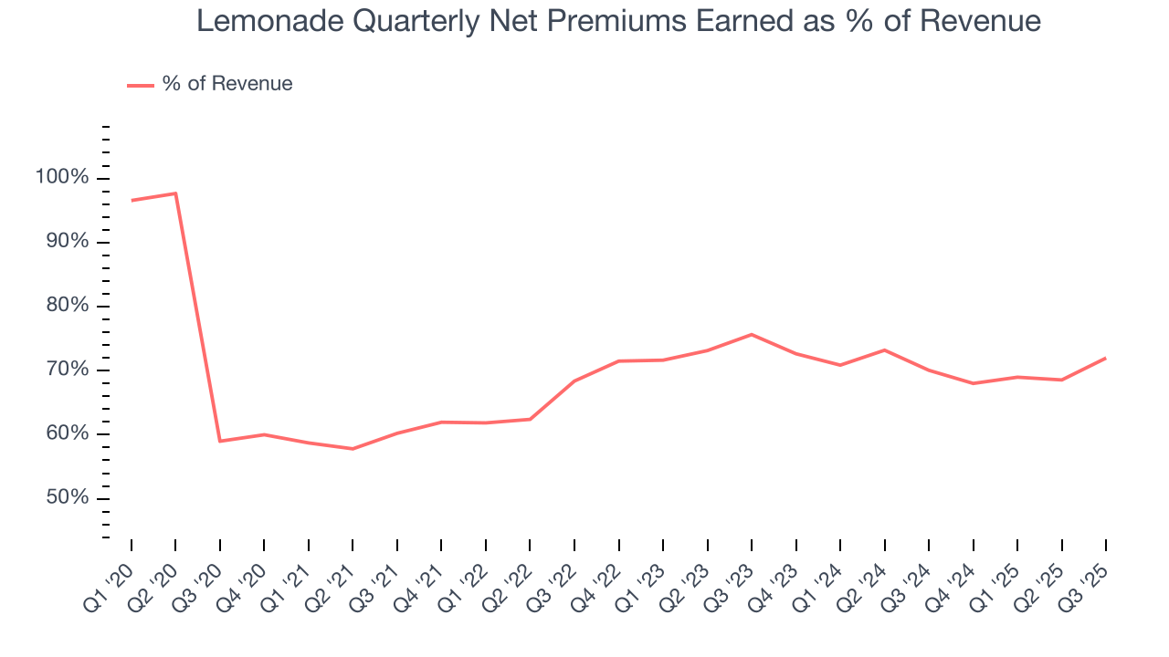 Lemonade Quarterly Net Premiums Earned as % of Revenue
