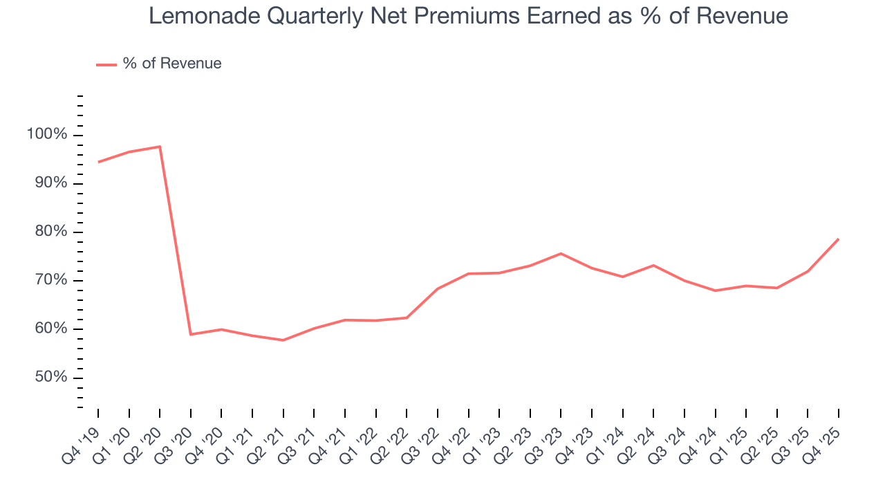 Lemonade Quarterly Net Premiums Earned as % of Revenue
