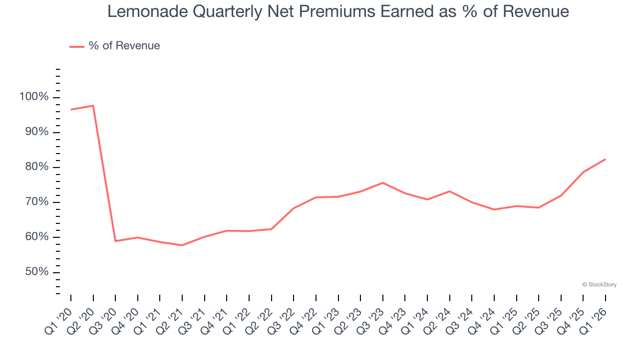 Lemonade Quarterly Net Premiums Earned as % of Revenue