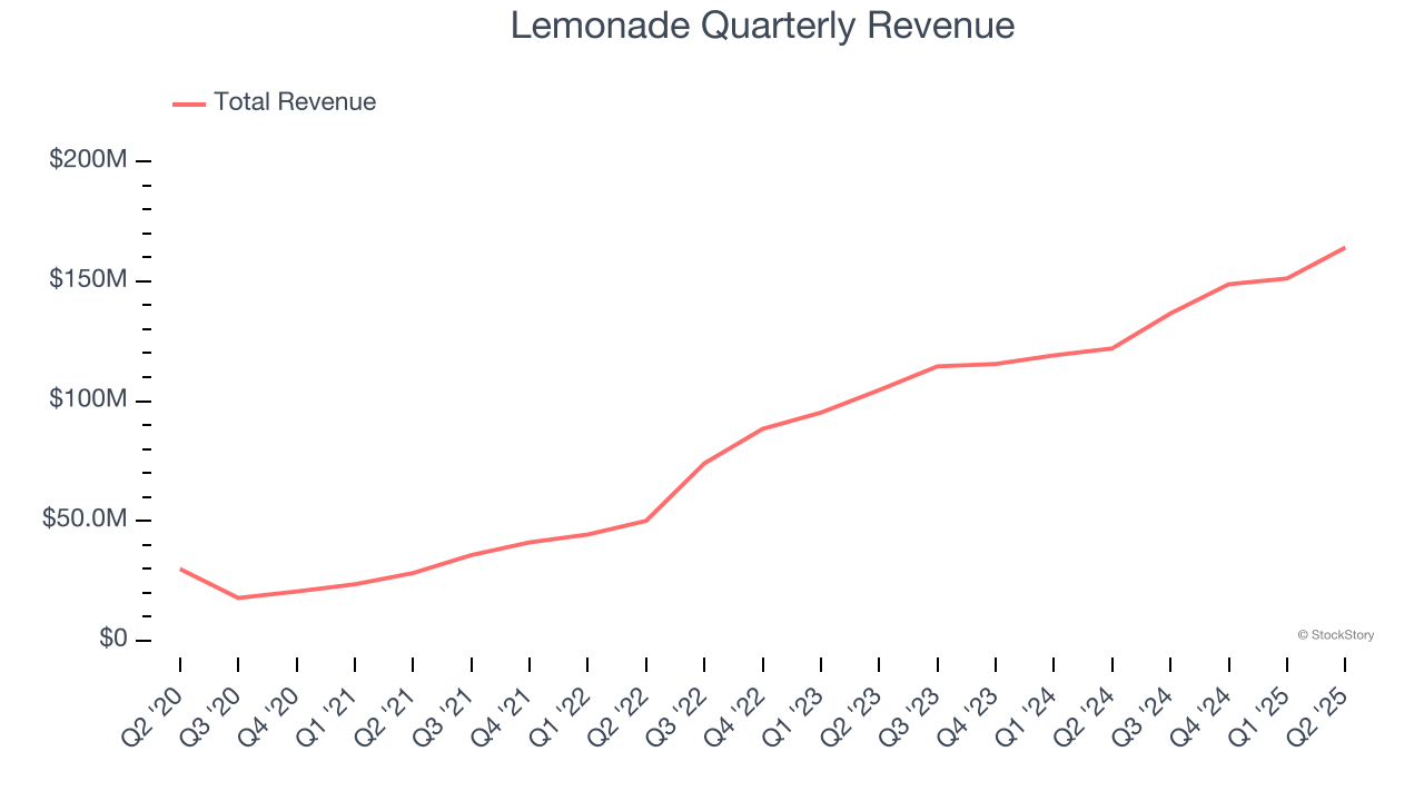 Lemonade Quarterly Revenue