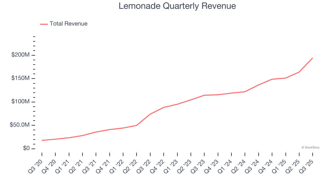 Lemonade Quarterly Revenue