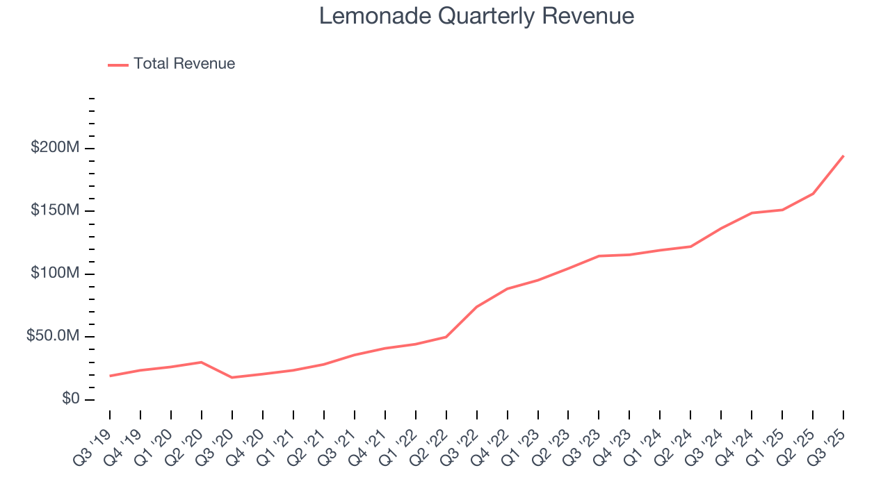 Lemonade Quarterly Revenue