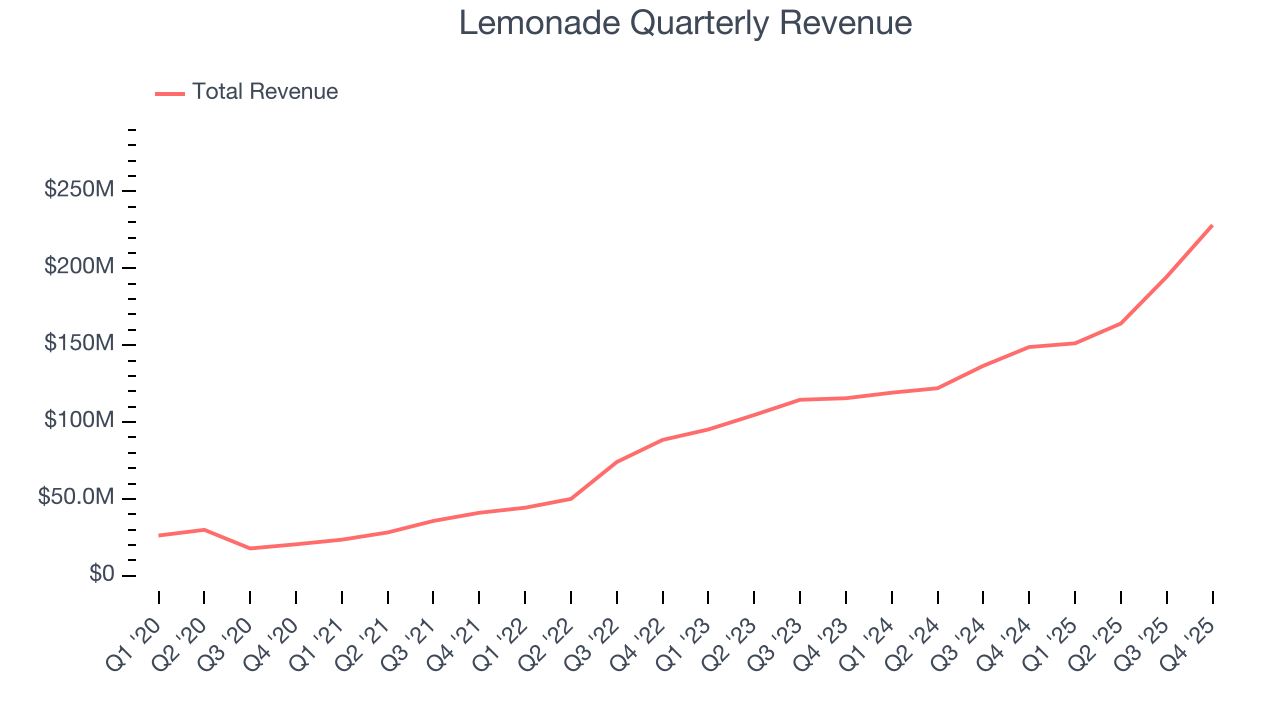 Lemonade Quarterly Revenue