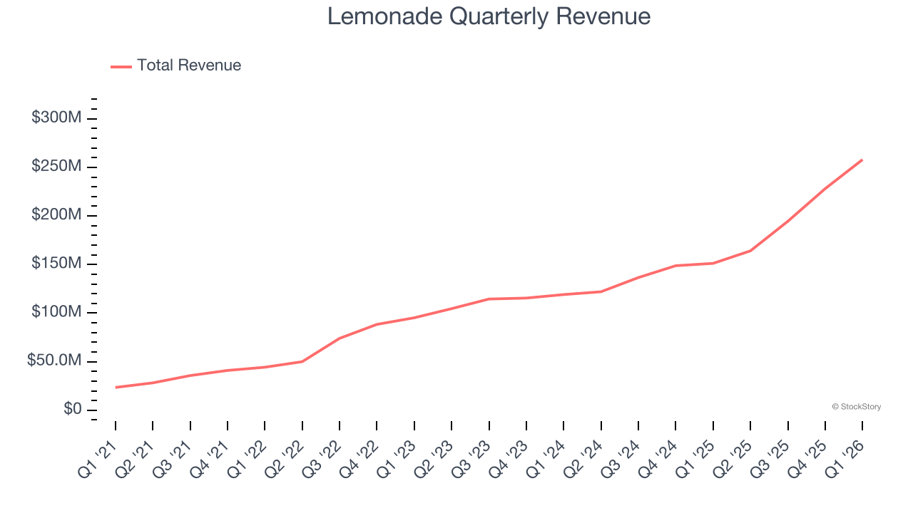 Lemonade Quarterly Revenue