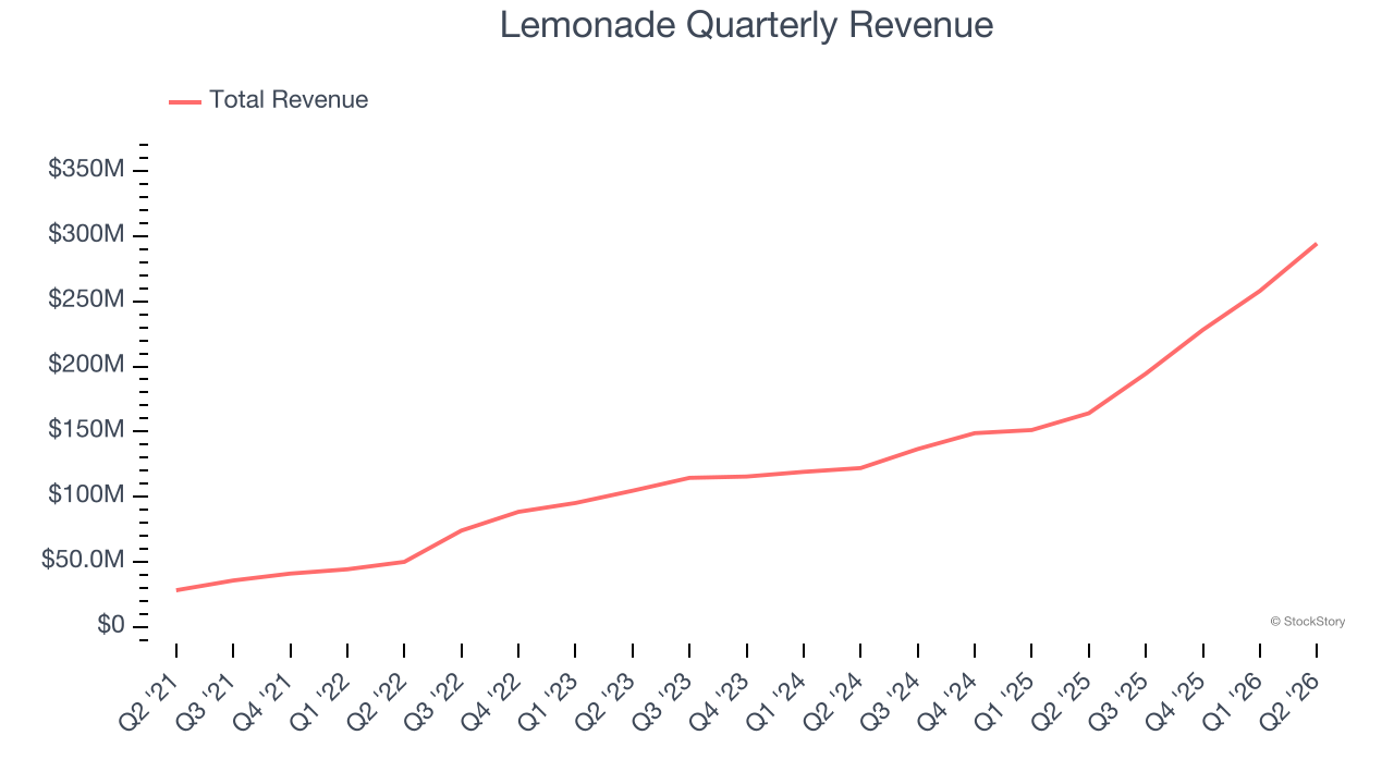 Lemonade Quarterly Revenue