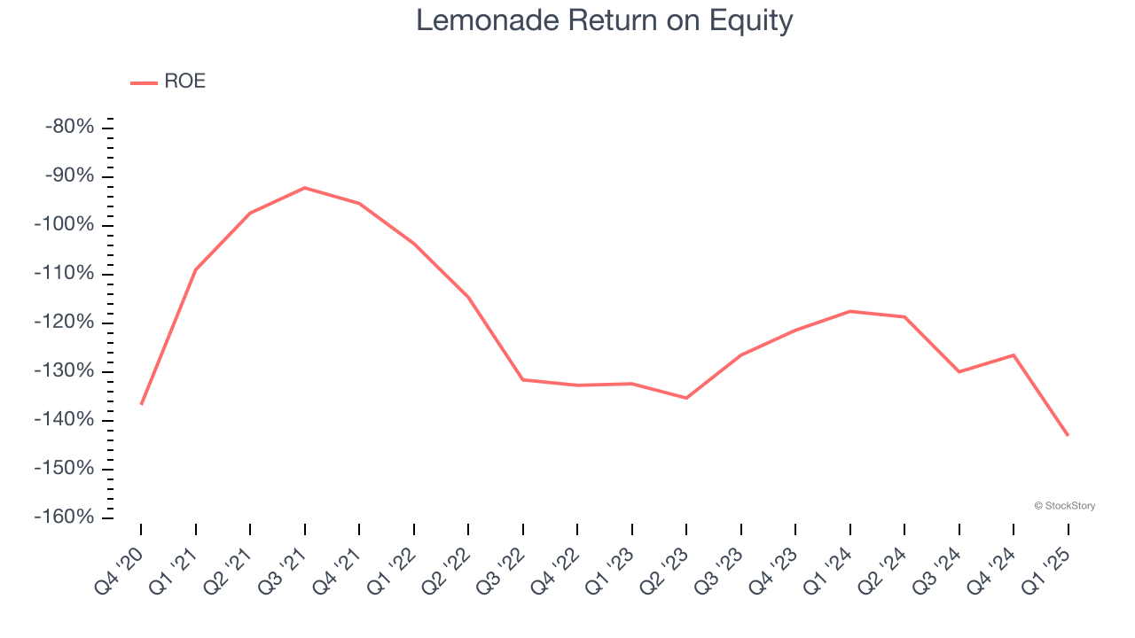 Lemonade Return on Equity
