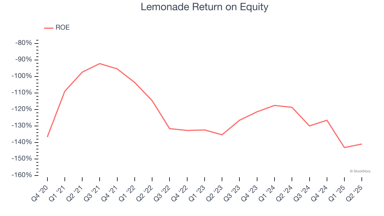 Lemonade Return on Equity