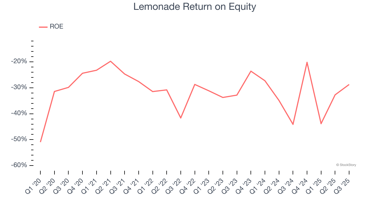 Lemonade Return on Equity