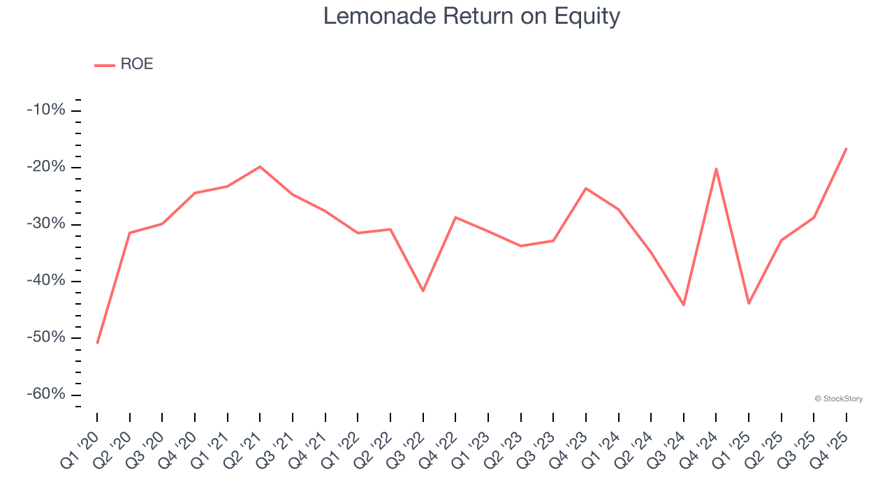 Lemonade Return on Equity