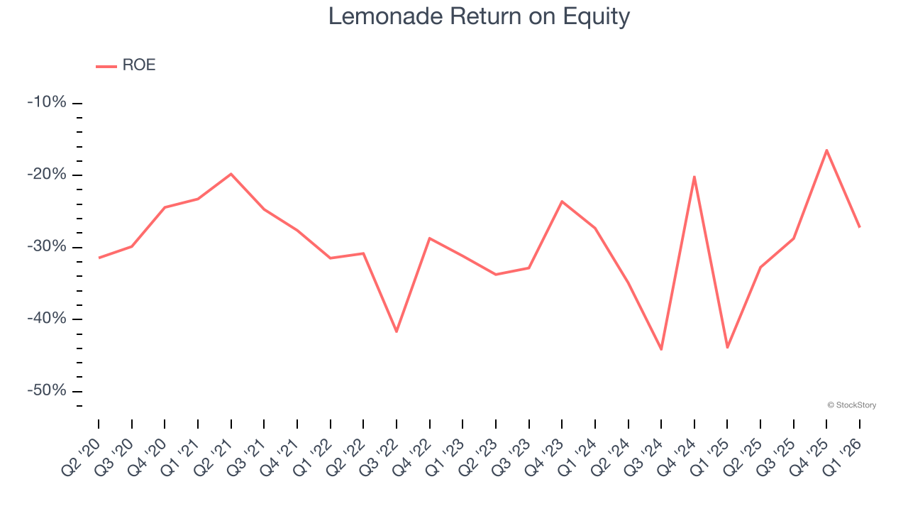 Lemonade Return on Equity