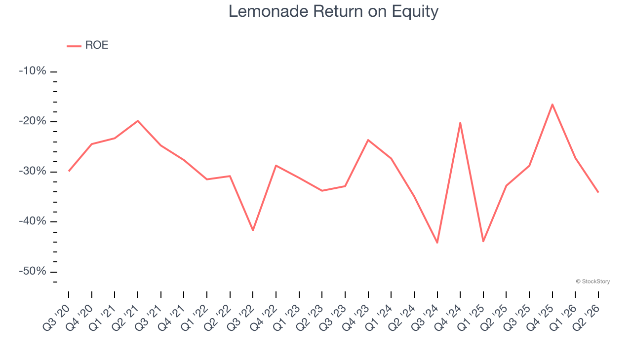 Lemonade Return on Equity