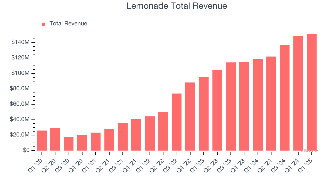 Lemonade Total Revenue
