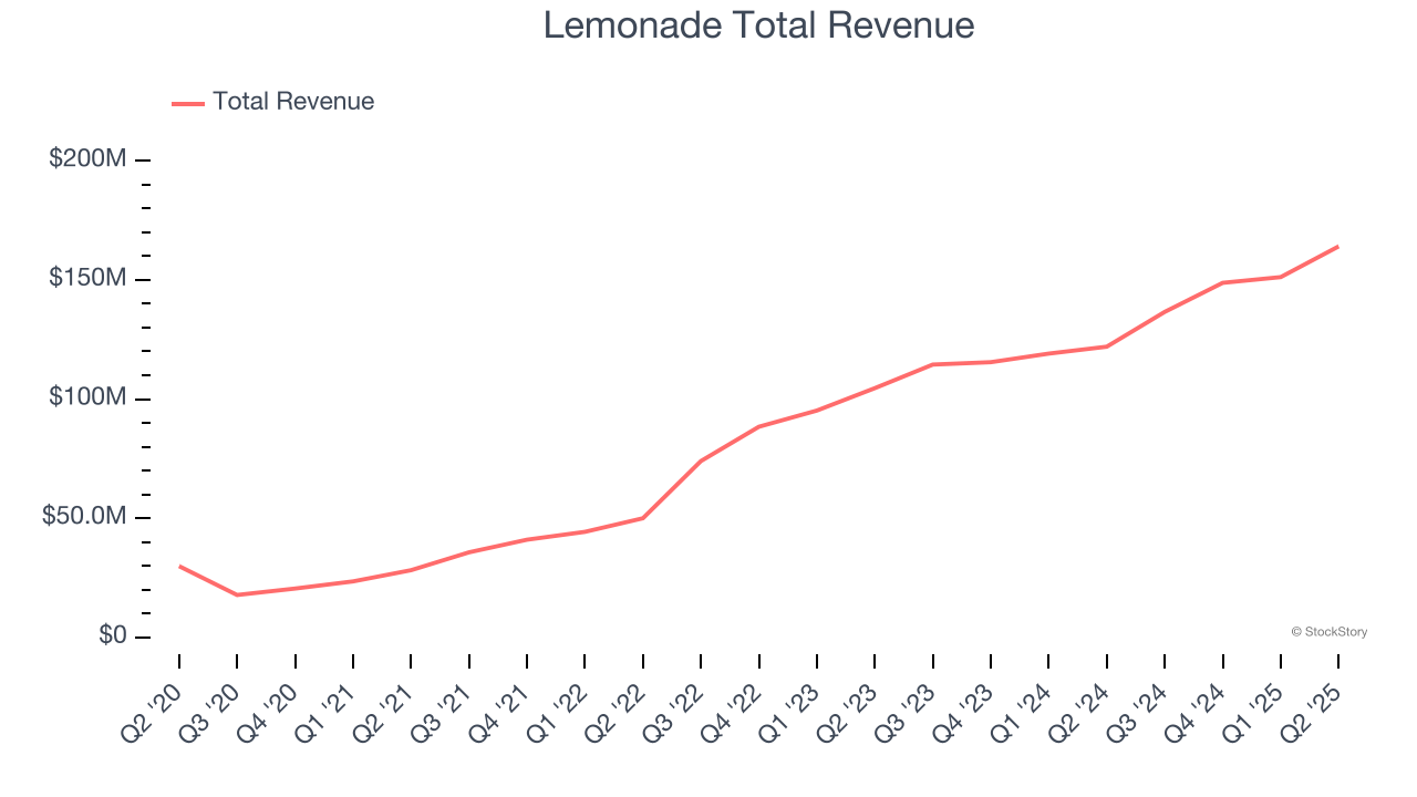 Lemonade Total Revenue