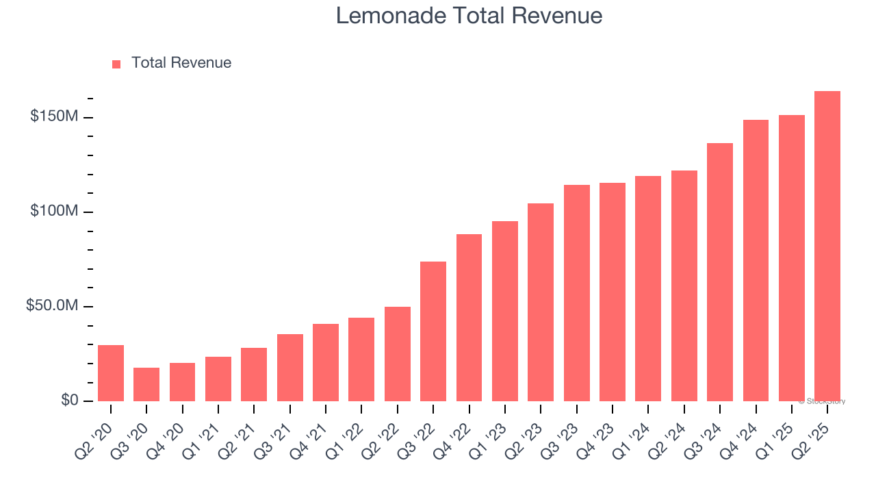 Lemonade Total Revenue