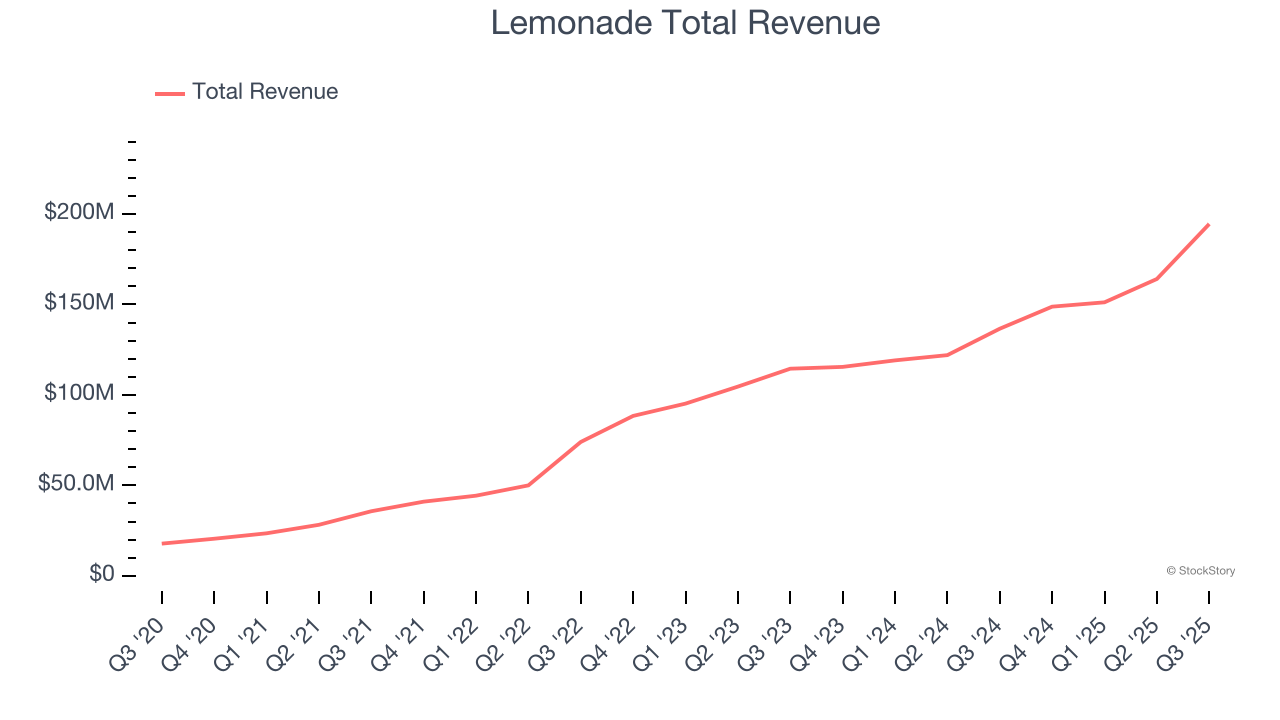 Lemonade Total Revenue