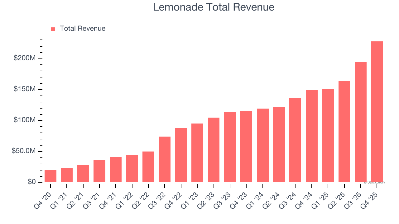 Lemonade Total Revenue