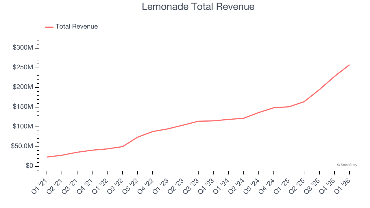 Lemonade Total Revenue