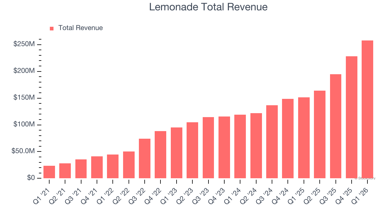 Lemonade Total Revenue