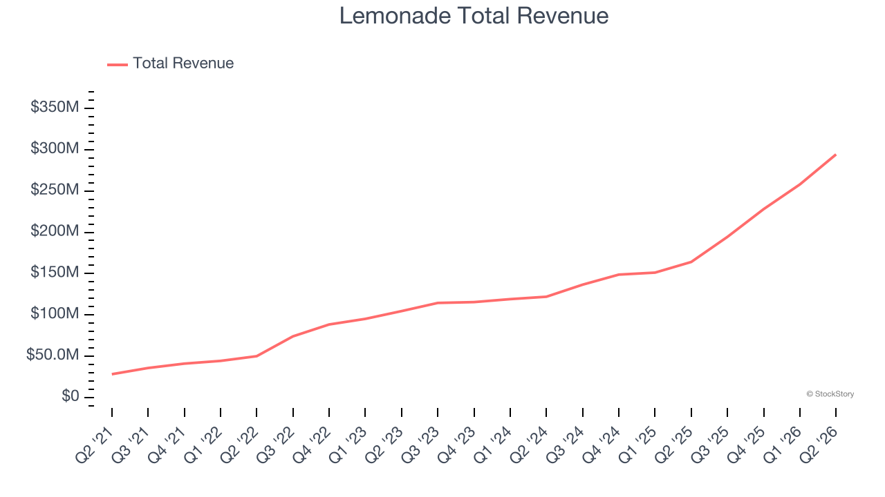 Lemonade Total Revenue