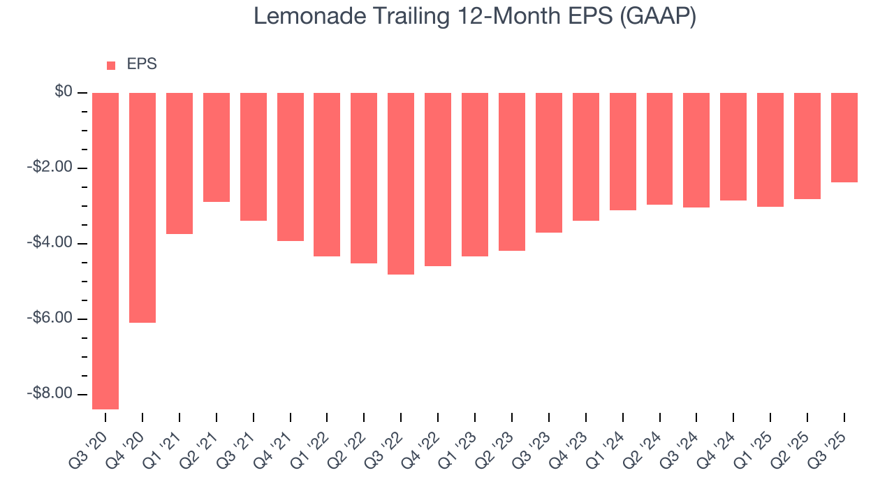 Lemonade Trailing 12-Month EPS (GAAP)