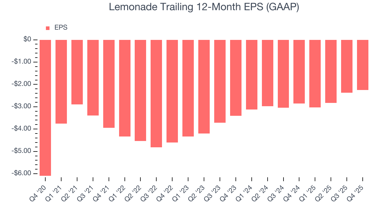 Lemonade Trailing 12-Month EPS (GAAP)