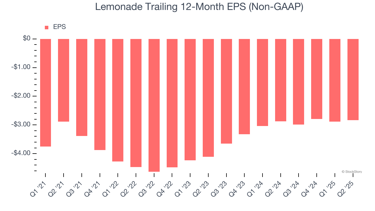 Lemonade Trailing 12-Month EPS (Non-GAAP)