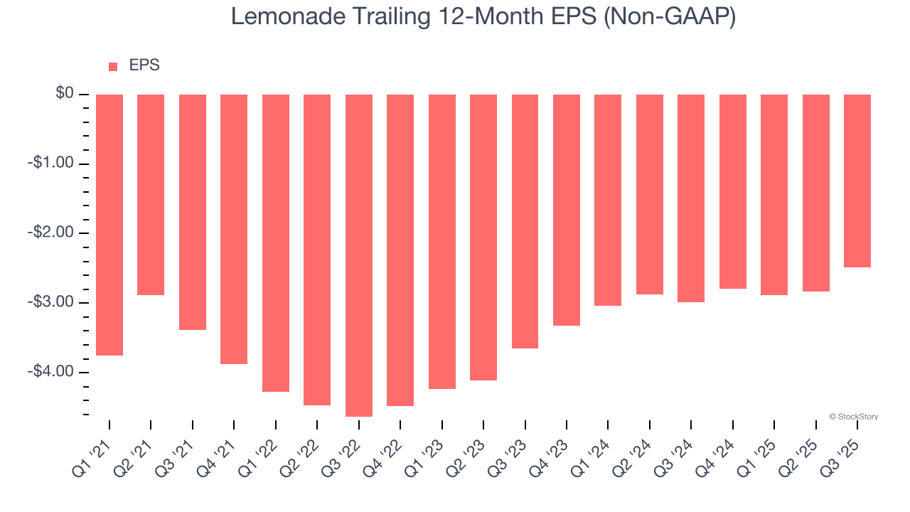 Lemonade Trailing 12-Month EPS (Non-GAAP)