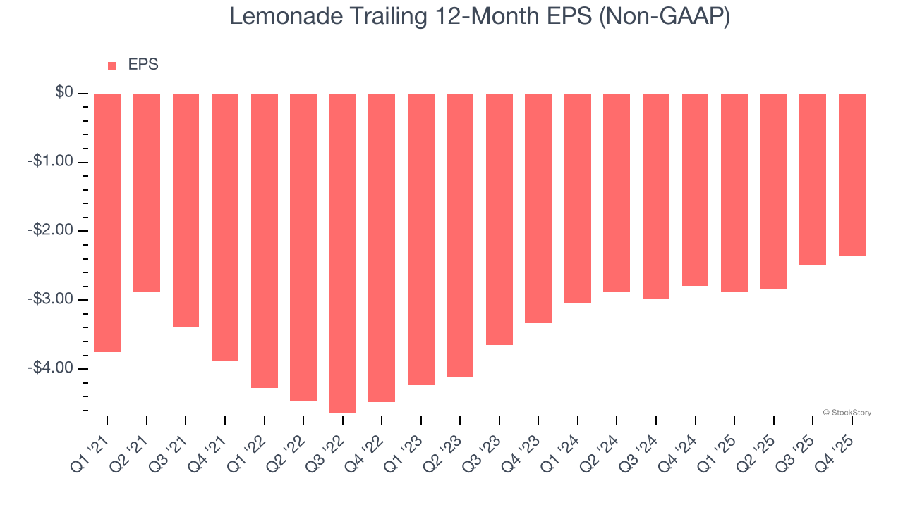 Lemonade Trailing 12-Month EPS (Non-GAAP)