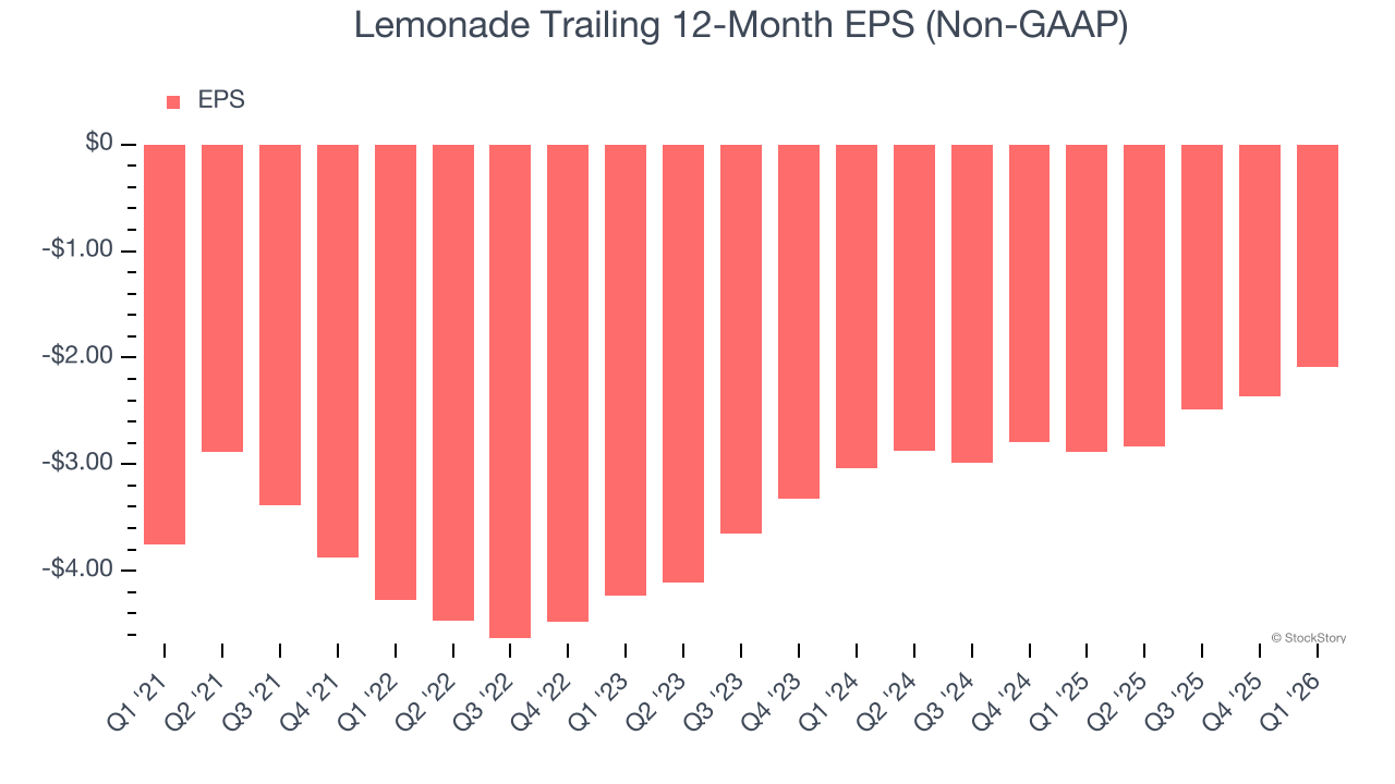 Lemonade Trailing 12-Month EPS (Non-GAAP)
