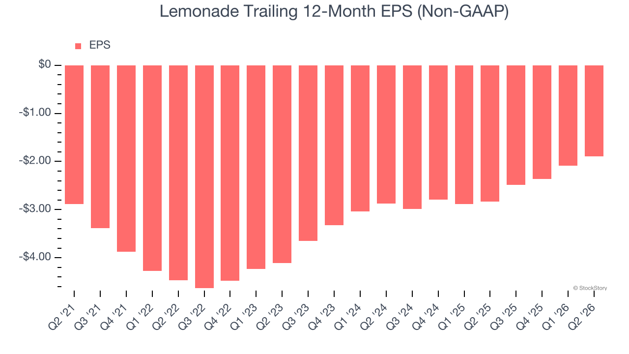 Lemonade Trailing 12-Month EPS (Non-GAAP)