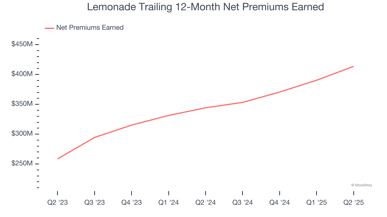 Lemonade Trailing 12-Month Net Premiums Earned