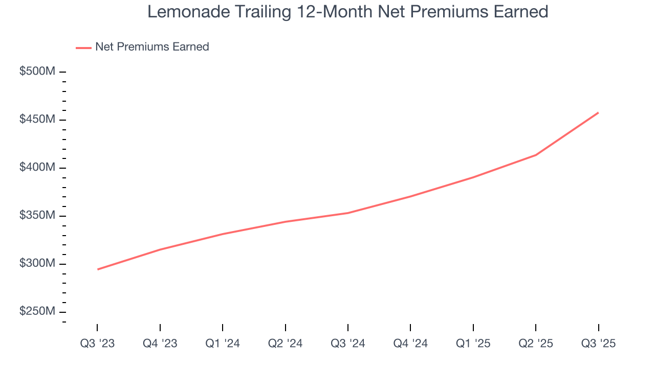 Lemonade Trailing 12-Month Net Premiums Earned