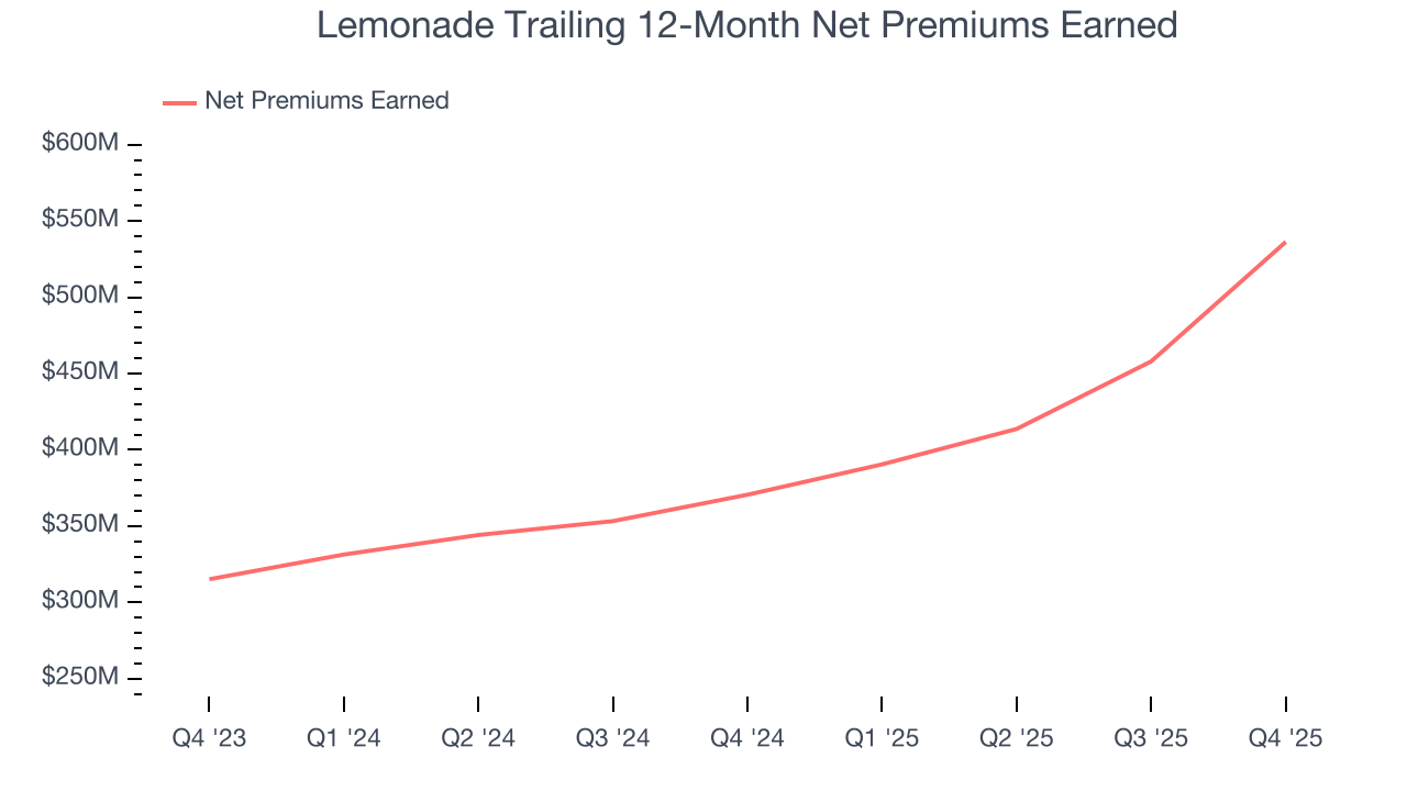 Lemonade Trailing 12-Month Net Premiums Earned